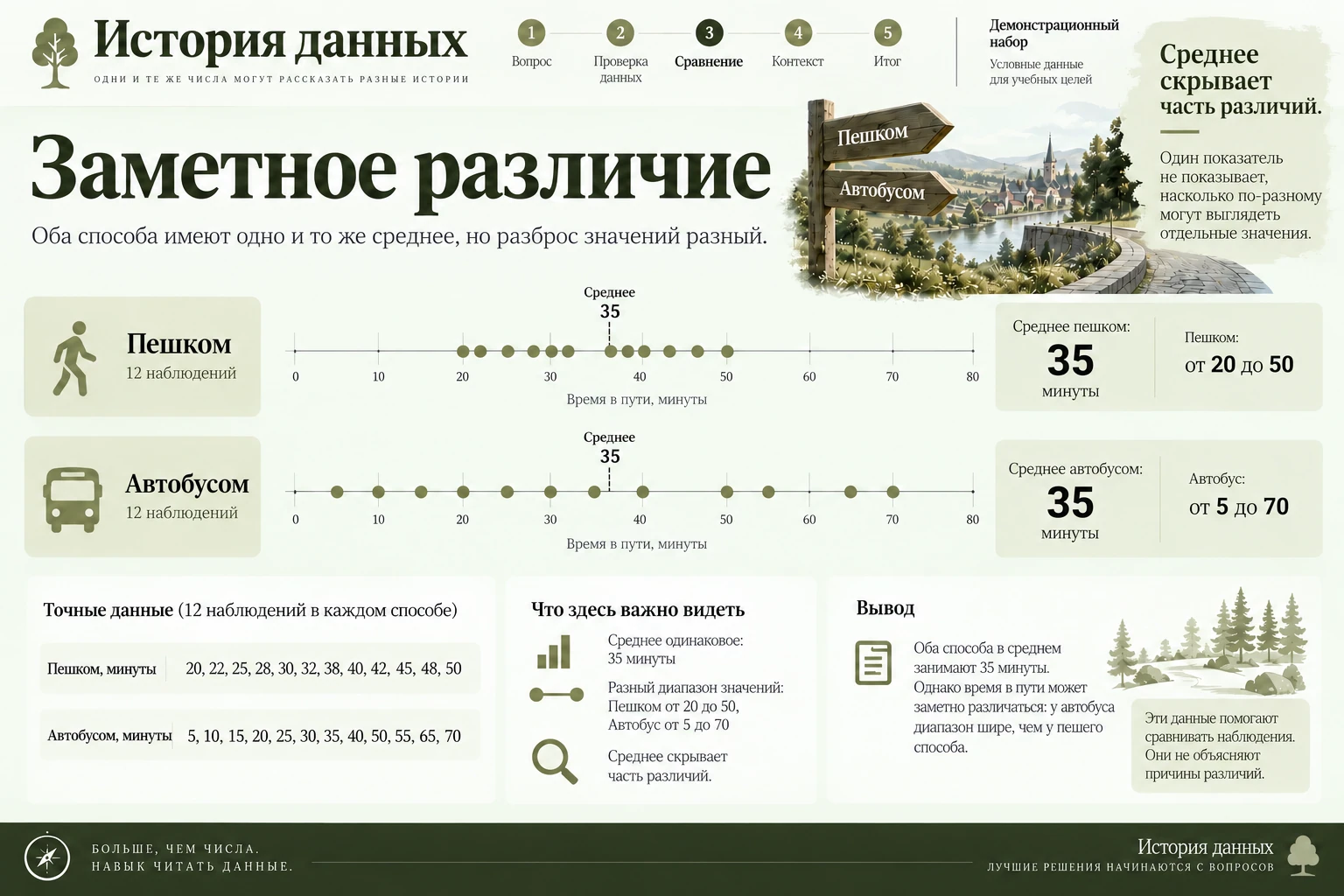 История данных: Заметное различие