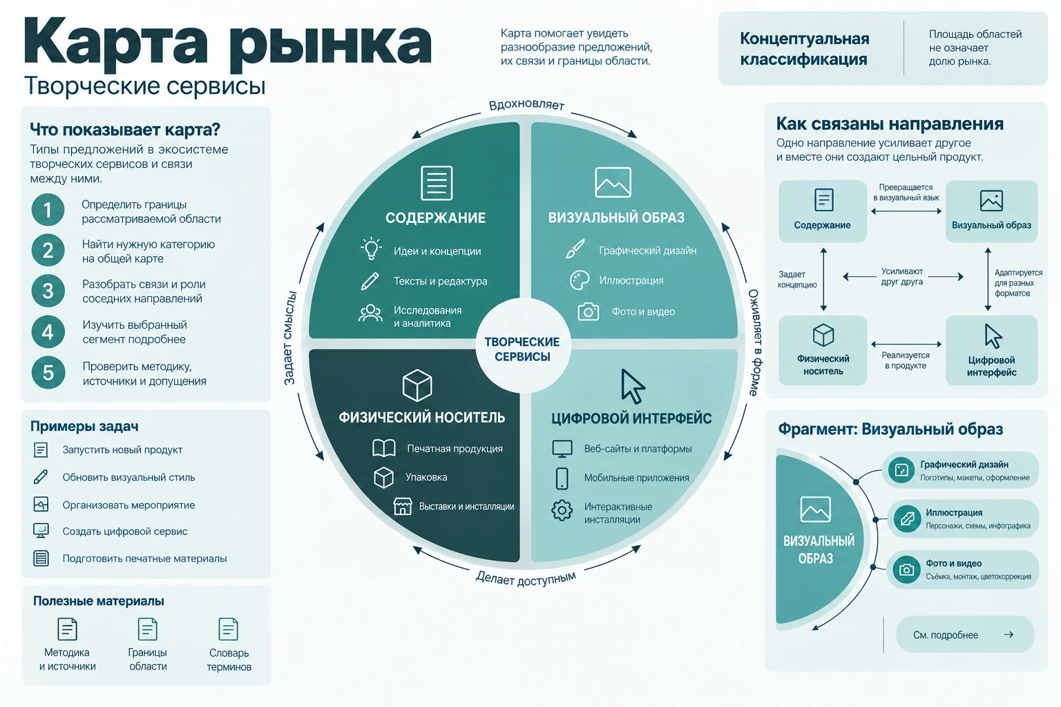 Карта рынка: Общая карта