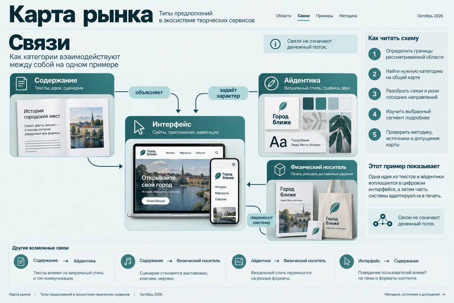 Карта рынка: Связи
