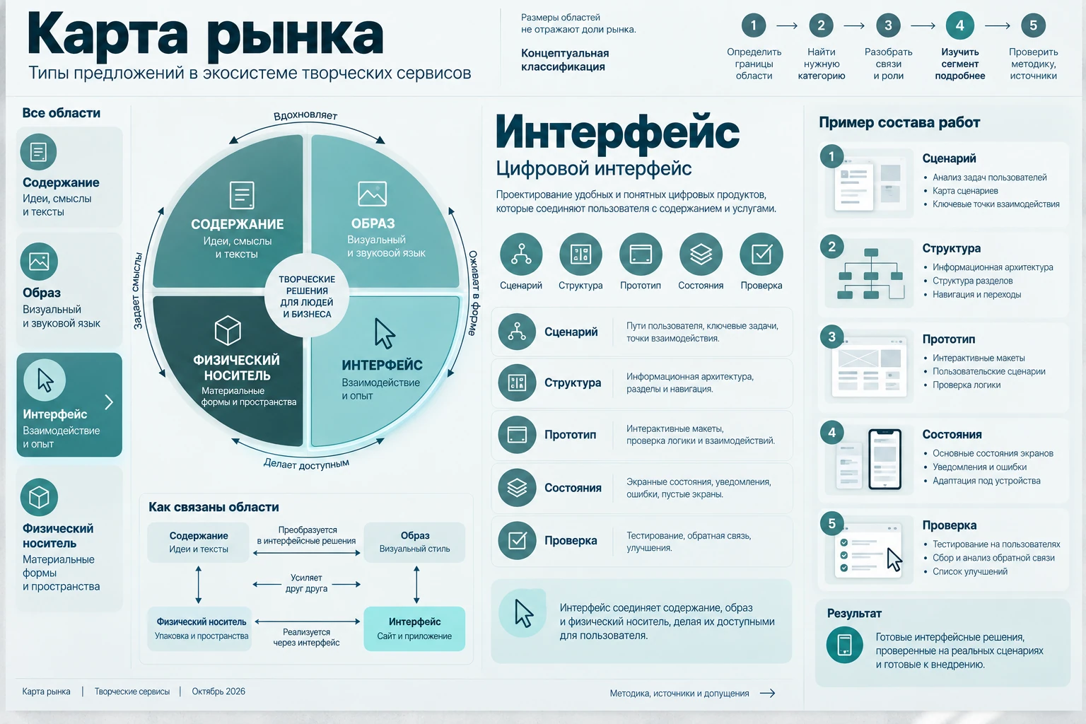 Карта рынка: Отдельная область