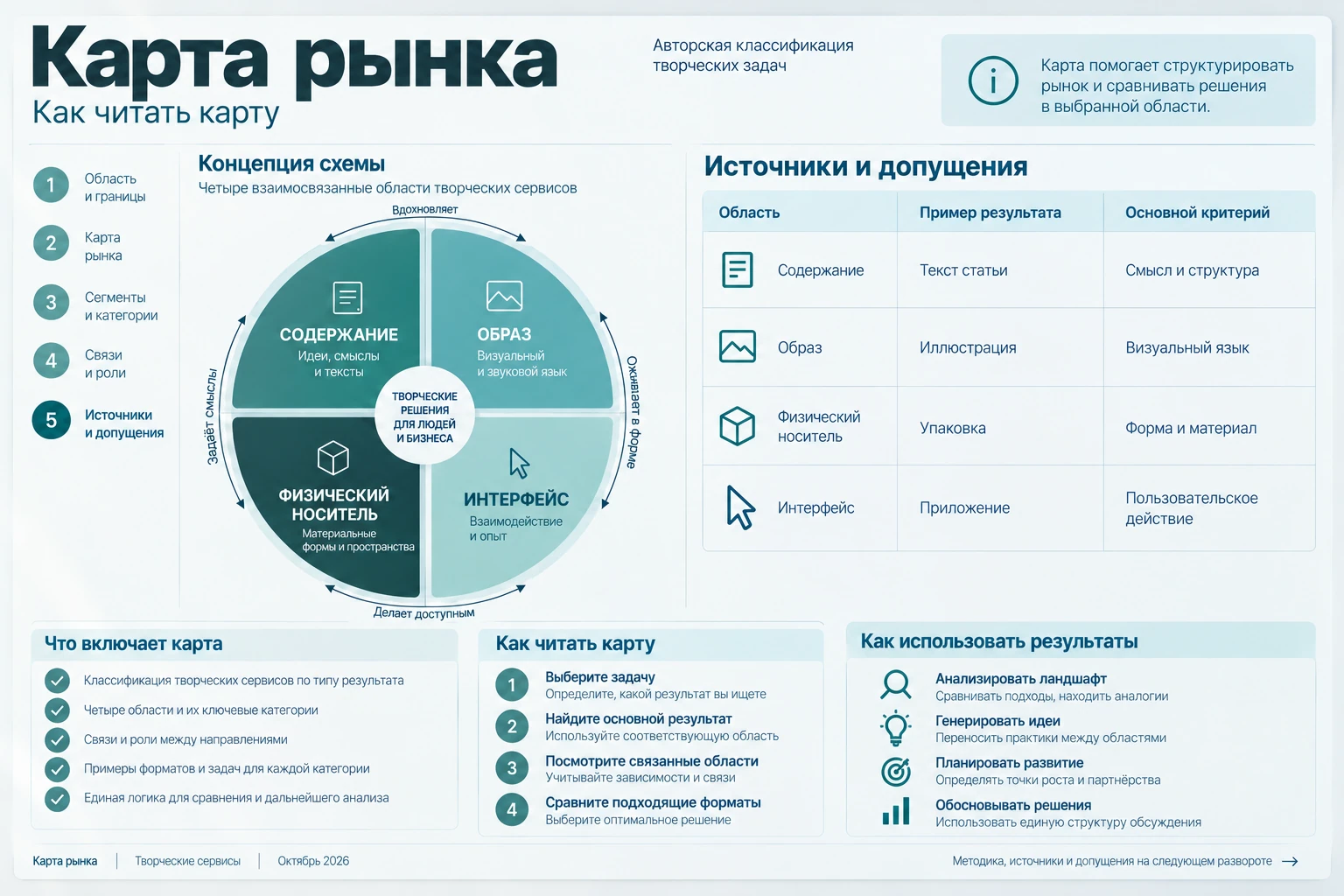 Карта рынка: Источники и допущения