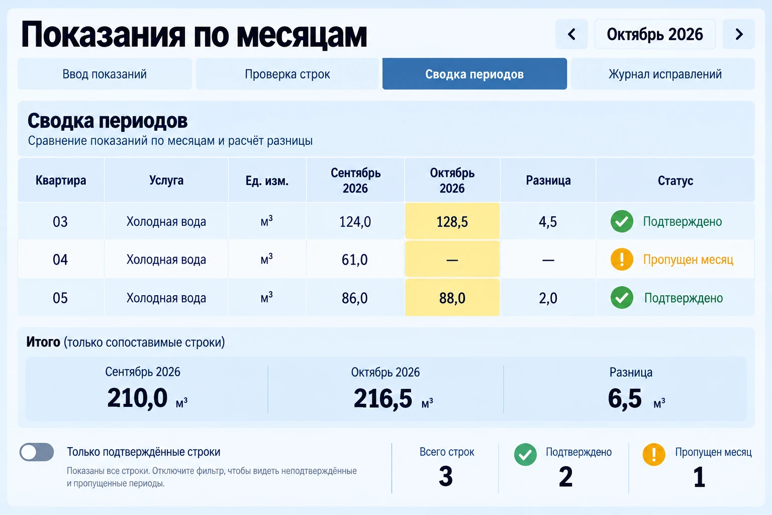 Показания по месяцам: Сводка периодов
