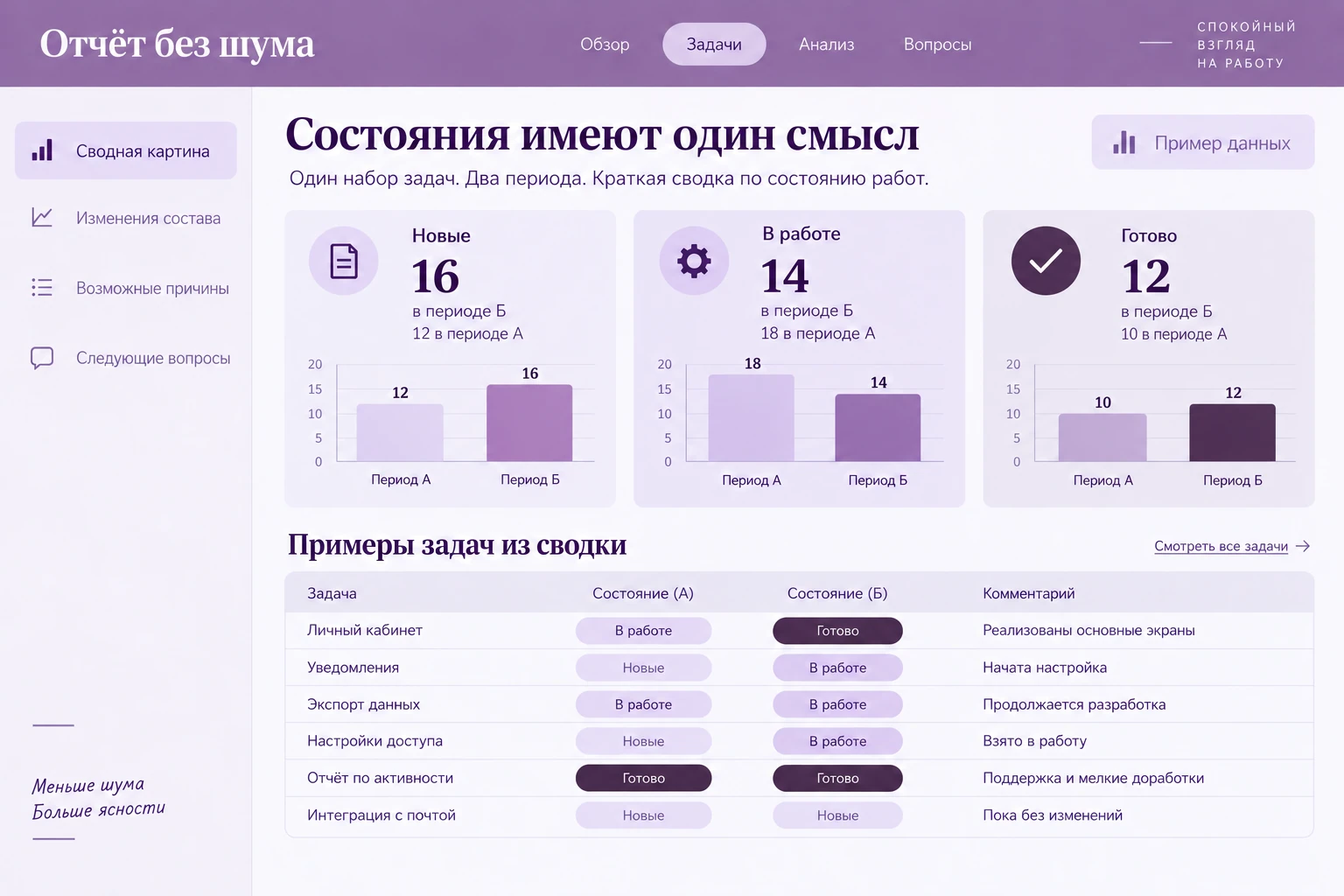 Отчёт без шума: Сводная картина