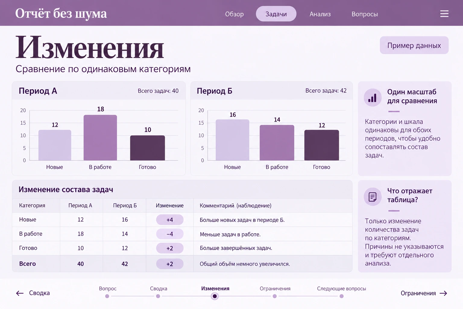 Отчёт без шума: Изменения