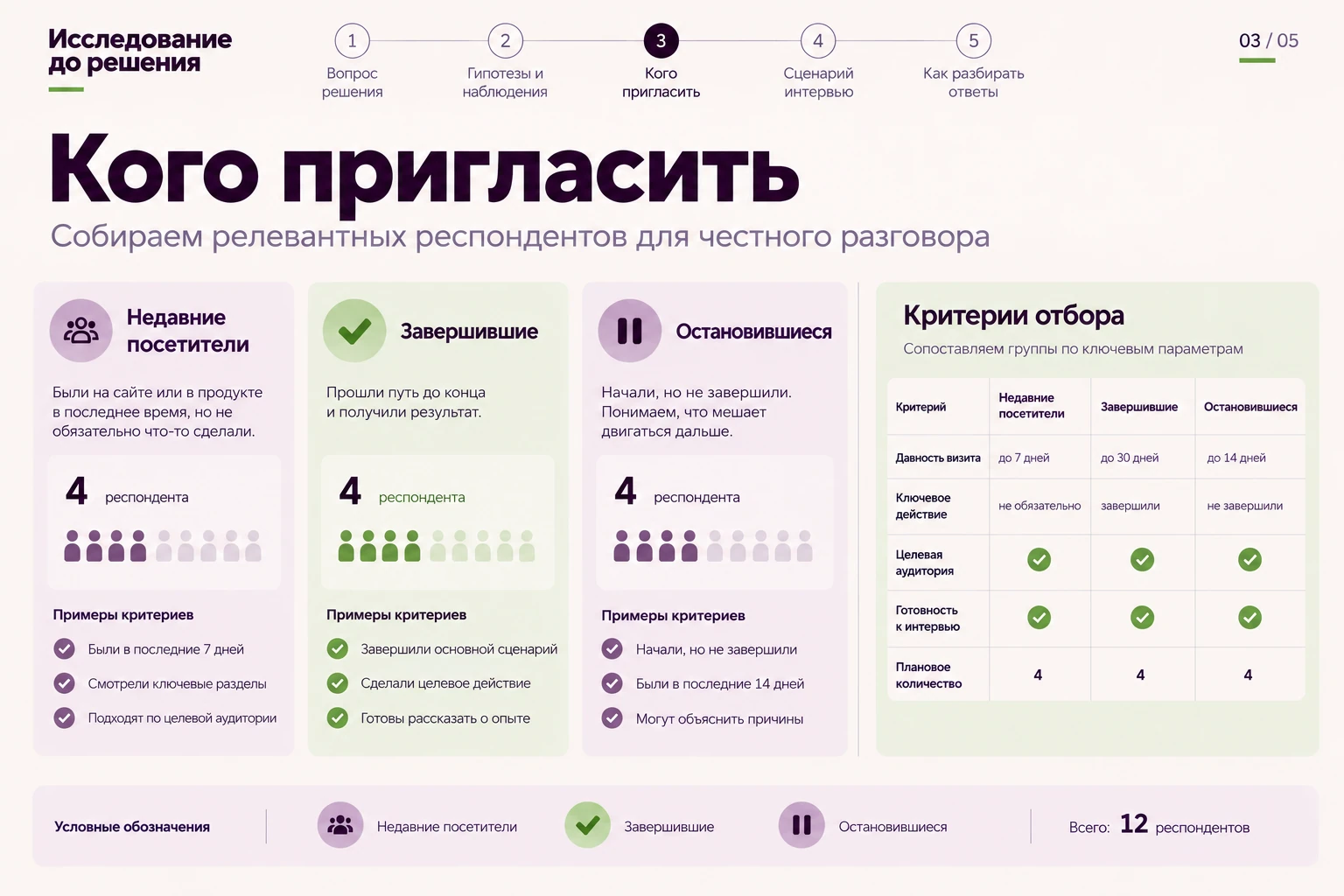 Исследование до решения: Кого пригласить