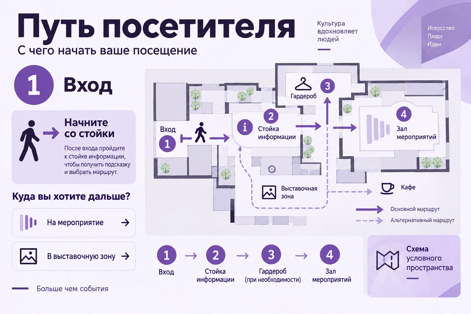 Путь посетителя: Начальная точка