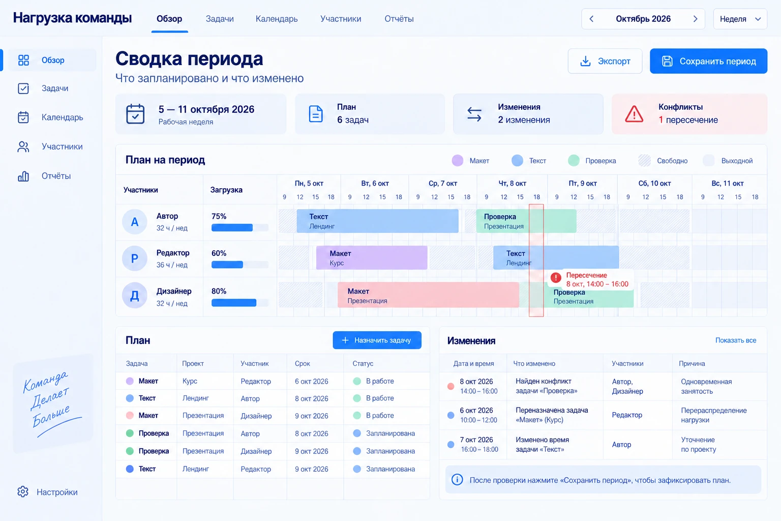 Нагрузка команды: Сводка периода
