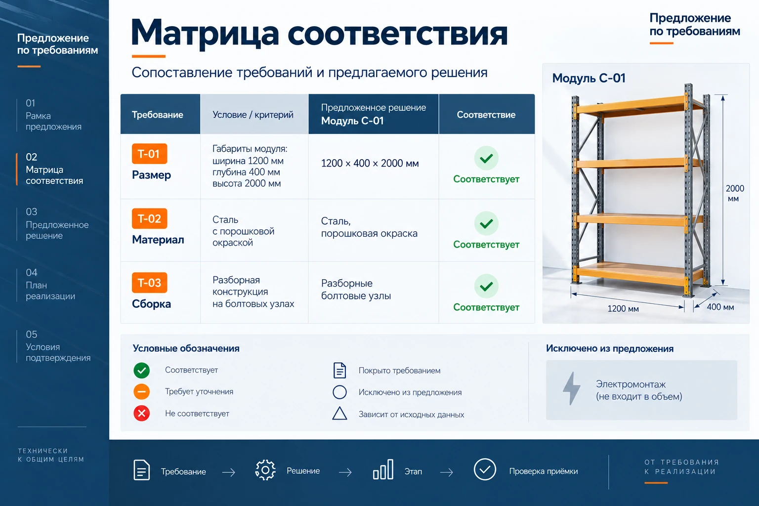 Предложение по требованиям: Матрица соответствия