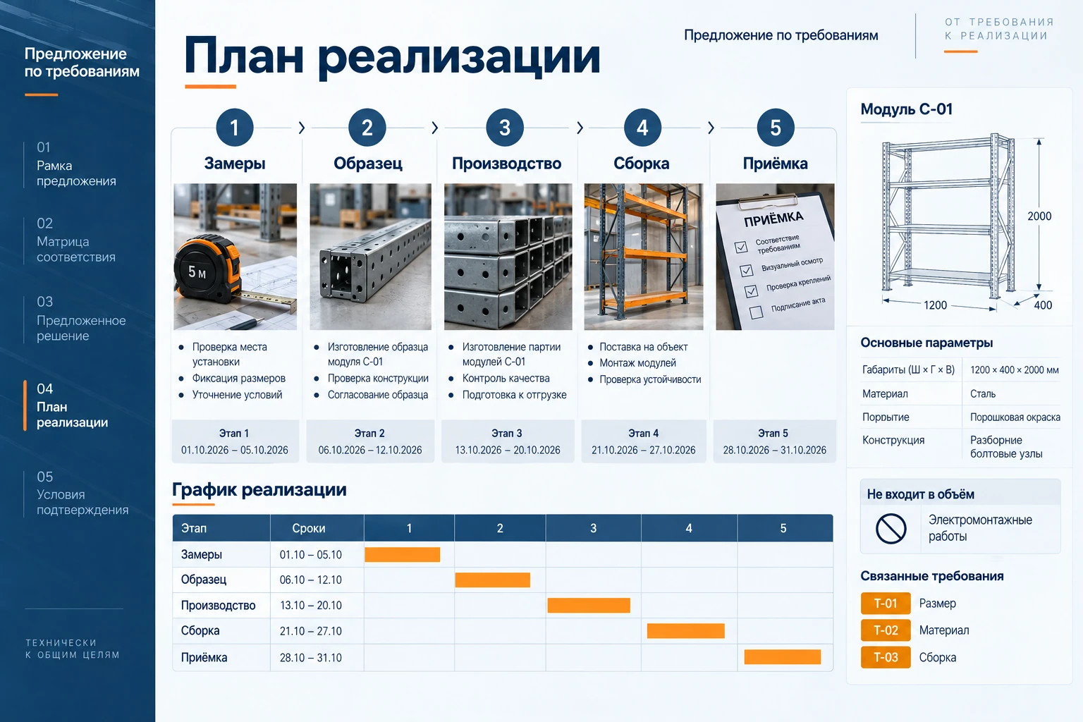 Предложение по требованиям: План реализации