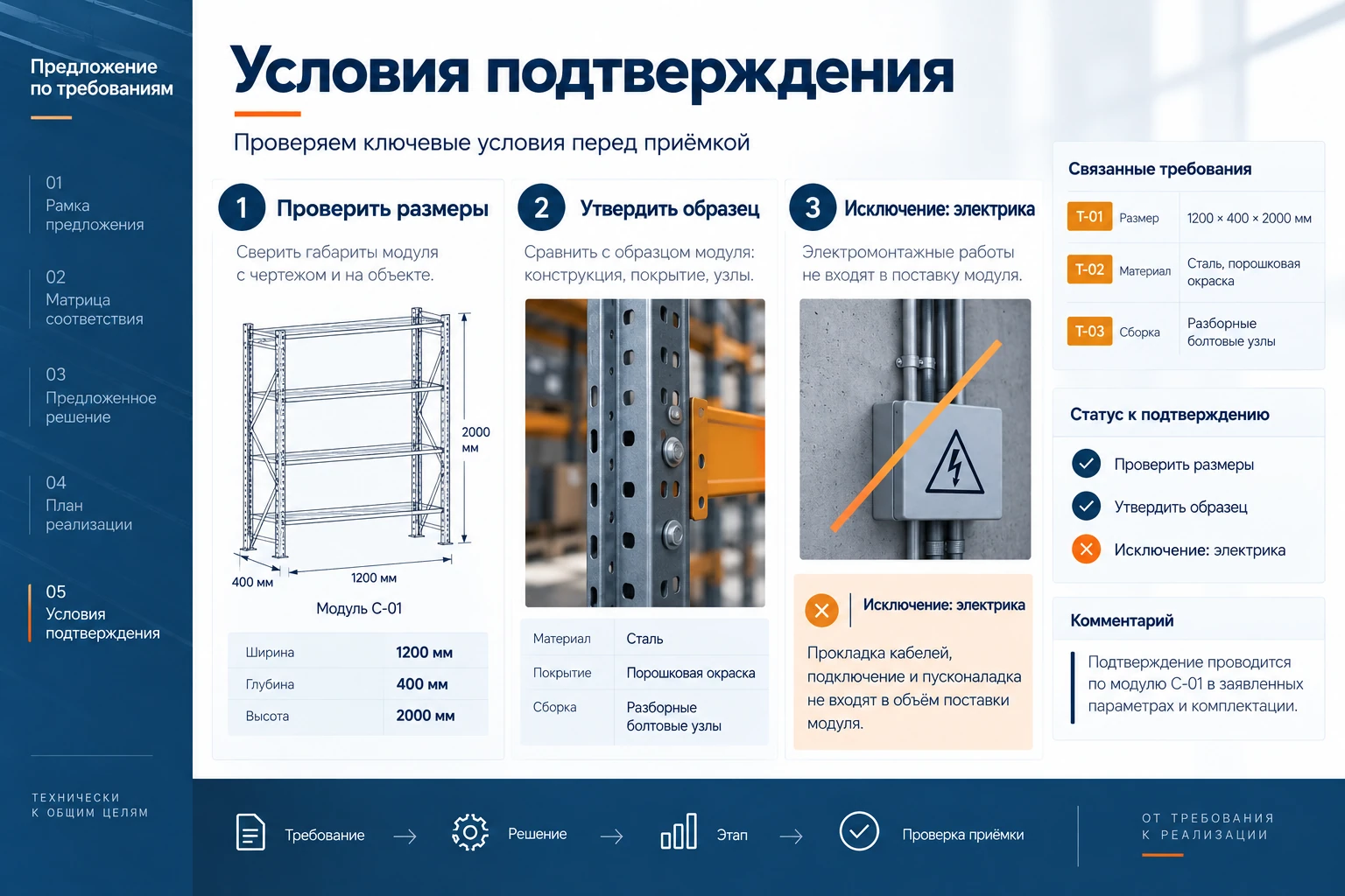 Предложение по требованиям: Условия подтверждения