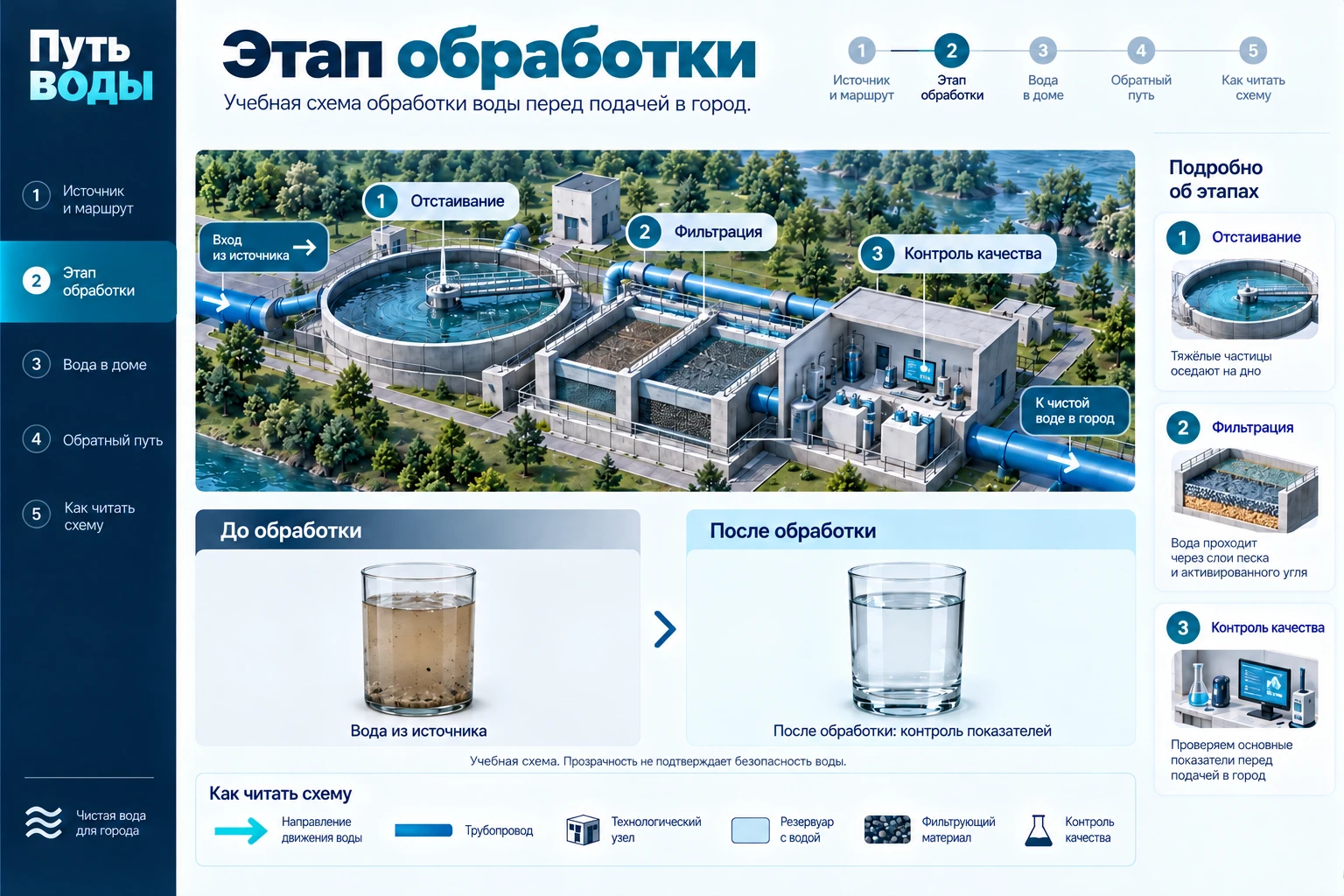 Путь воды: Этап обработки
